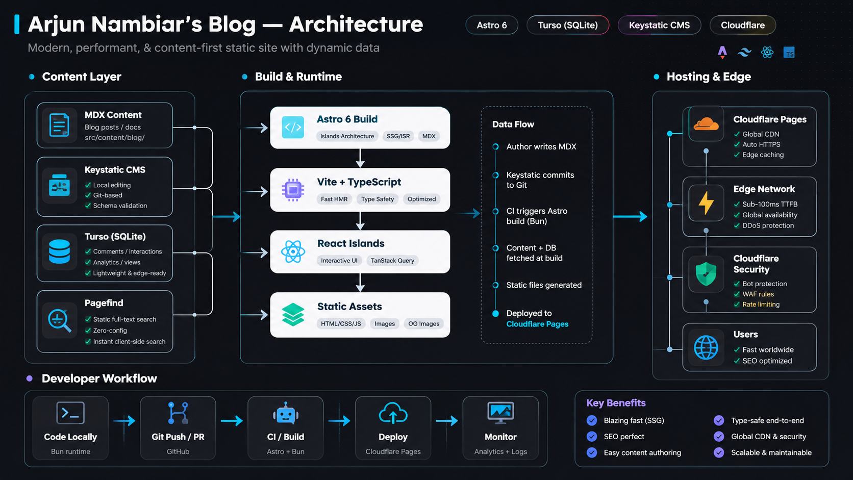 arjun-nambiar-blog-architecture